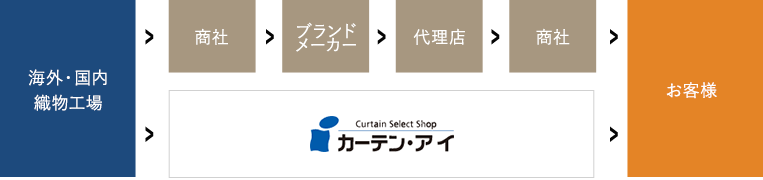 海外の工場から直接仕入れ、高品質&ロープライスを実現
